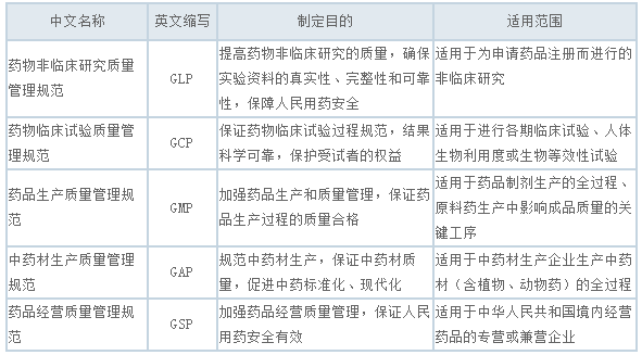 2017年《药事管理与法规》考点：药品质量管理规范