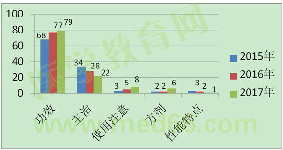 2017年执业药师考情分析