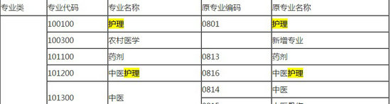 2018年药师报考条件--护理专业能报考吗？