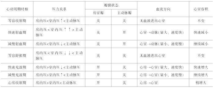 临床执业医师《生理学》考点：心脏的泵血功能