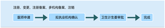 医师证书电子化注册