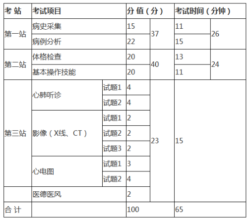 2020年临床执业医师实践技能和综合笔试考试科目