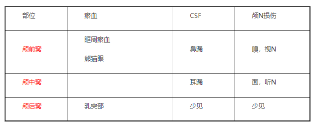 2022临床助理医师二试/延考知识点总结|《颅底骨折》.png